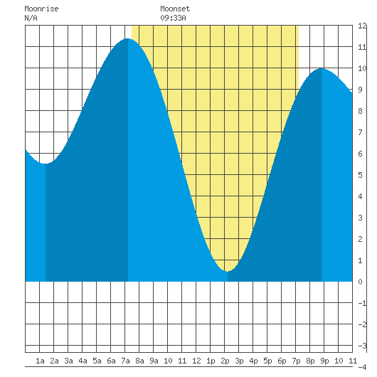 Seabeck tide chart for Sunday, March 12, 2023