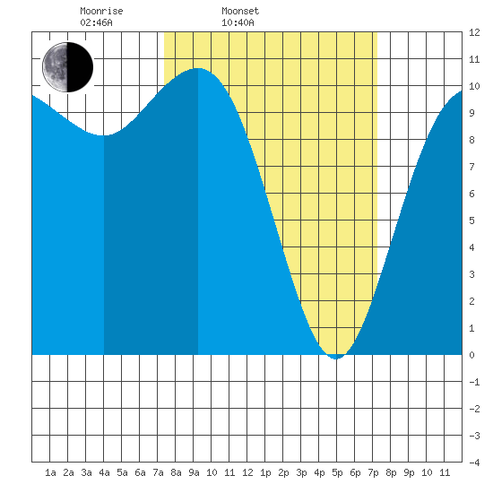 Seabeck tide chart for Tuesday, March 14, 2023