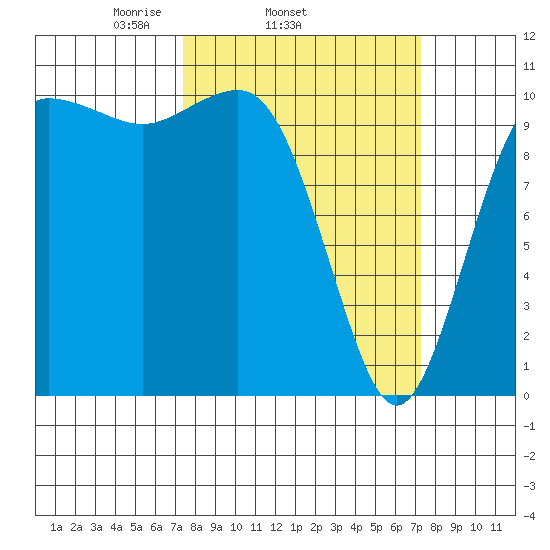 Seabeck tide chart for Wednesday, March 15, 2023