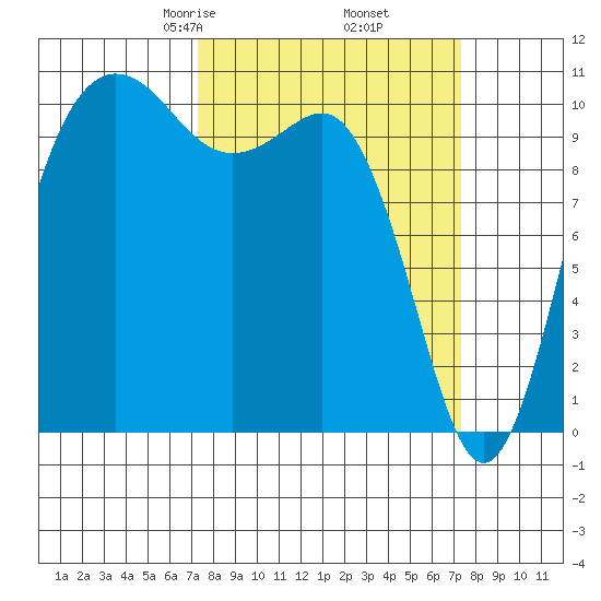 Seabeck tide chart for Friday, March 17, 2023