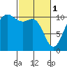 Seabeck tide chart for Wednesday, March 1, 2023