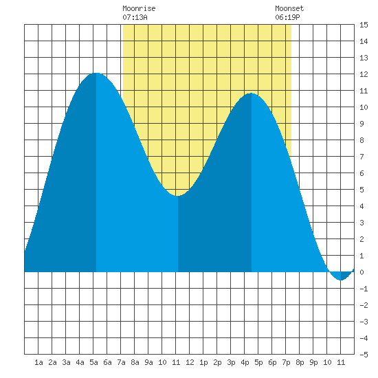 Seabeck tide chart for Monday, March 20, 2023