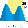 Seabeck tide chart for Monday, March 20, 2023