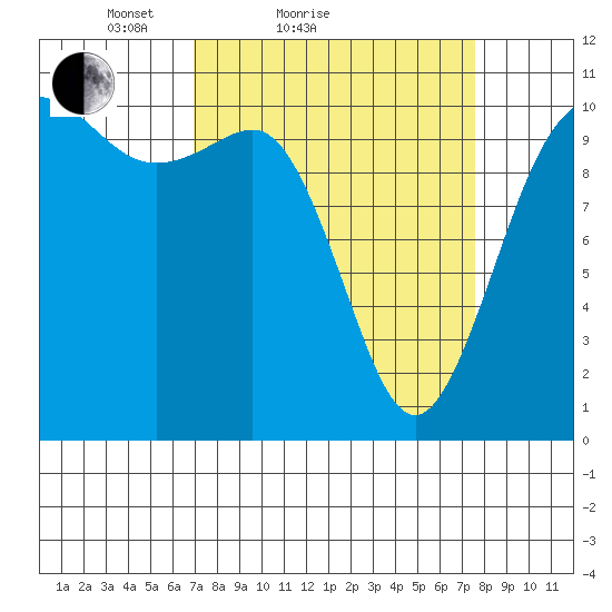 Seabeck tide chart for Tuesday, March 28, 2023