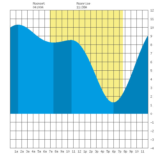 Seabeck tide chart for Wednesday, March 29, 2023