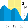 Seabeck tide chart for Thursday, March 2, 2023