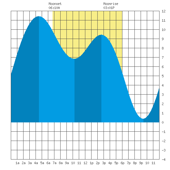 Seabeck tide chart for Saturday, March 4, 2023