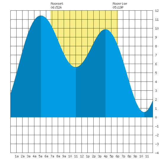 Seabeck tide chart for Monday, March 6, 2023