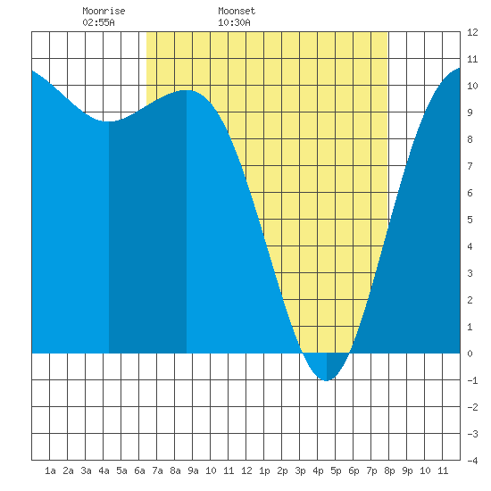 Seabeck tide chart for Wednesday, April 12, 2023