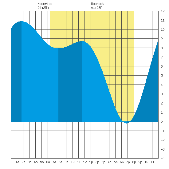 Seabeck tide chart for Friday, April 14, 2023