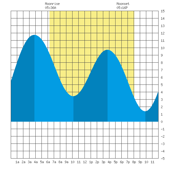 Seabeck tide chart for Monday, April 17, 2023