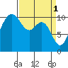 Seabeck tide chart for Saturday, April 1, 2023