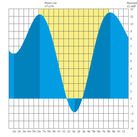 Seabeck tide chart for Saturday, April 22, 2023