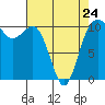 Seabeck tide chart for Monday, April 24, 2023