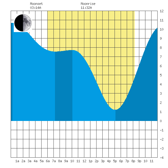 Seabeck tide chart for Thursday, April 27, 2023