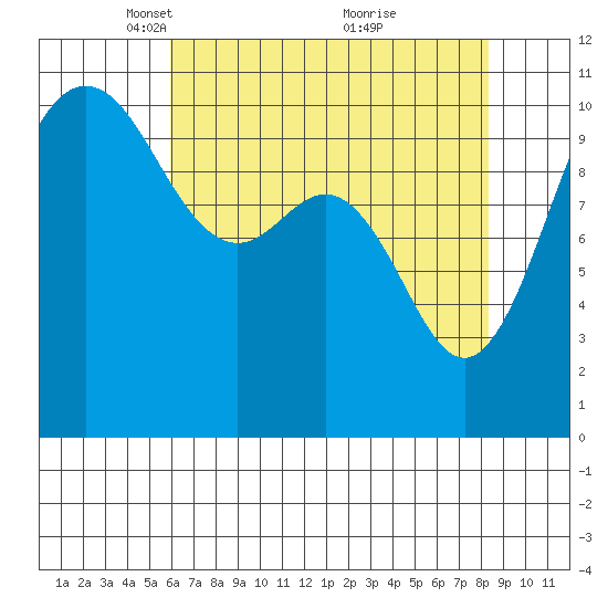 Seabeck tide chart for Saturday, April 29, 2023