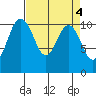 Seabeck tide chart for Tuesday, April 4, 2023