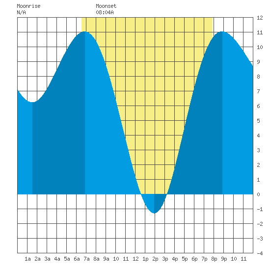Seabeck tide chart for Sunday, April 9, 2023