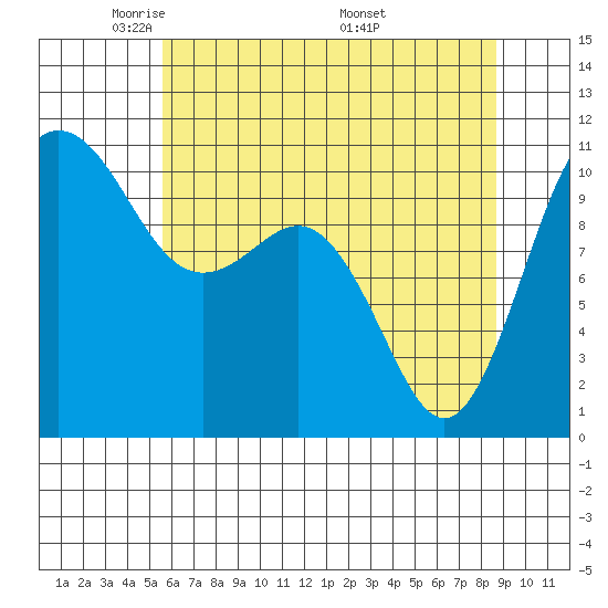 Seabeck tide chart for Saturday, May 13, 2023