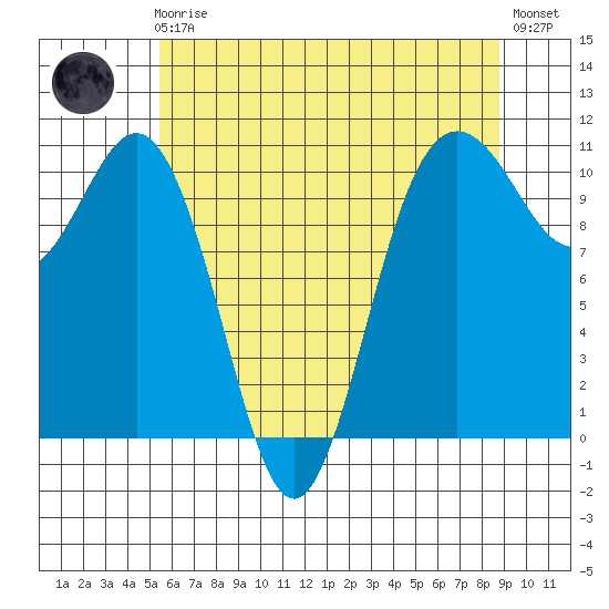 Seabeck tide chart for Friday, May 19, 2023