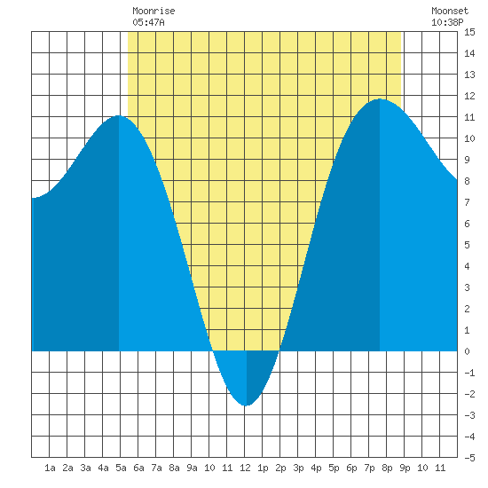 Seabeck tide chart for Saturday, May 20, 2023