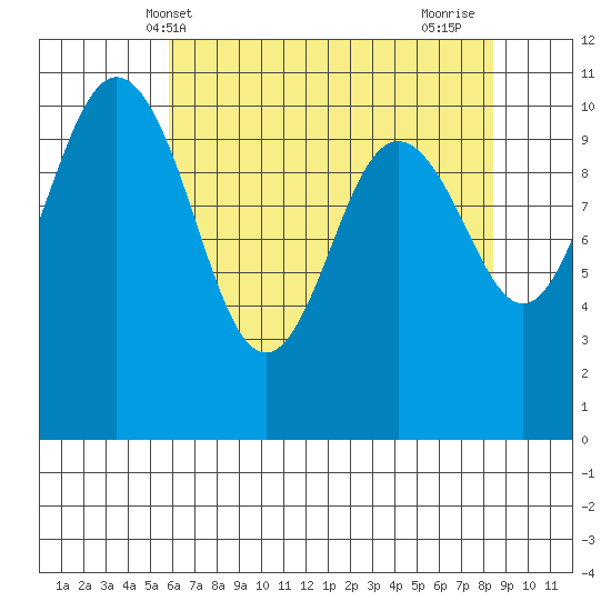 Seabeck tide chart for Tuesday, May 2, 2023