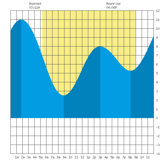 Seabeck tide chart for Tuesday, May 30, 2023