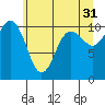 Seabeck tide chart for Wednesday, May 31, 2023