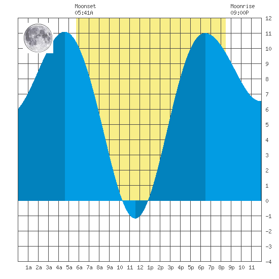 Seabeck tide chart for Friday, May 5, 2023