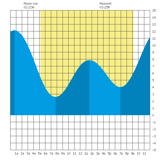 Seabeck tide chart for Monday, June 12, 2023