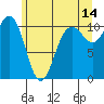 Seabeck tide chart for Wednesday, June 14, 2023