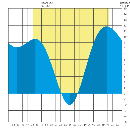Seabeck tide chart for Tuesday, June 20, 2023