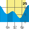 Seabeck tide chart for Sunday, June 25, 2023