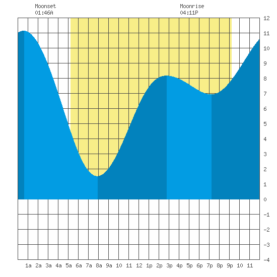 Seabeck tide chart for Wednesday, June 28, 2023