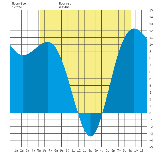 Seabeck tide chart for Wednesday, June 7, 2023