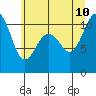 Seabeck tide chart for Monday, July 10, 2023