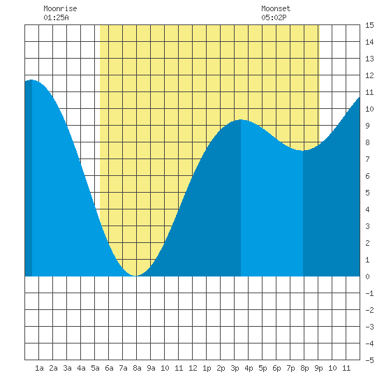 Seabeck tide chart for Wednesday, July 12, 2023
