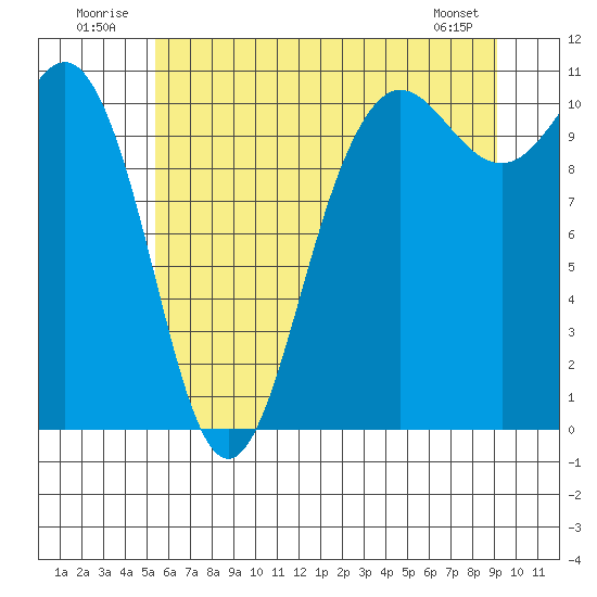 Seabeck tide chart for Thursday, July 13, 2023