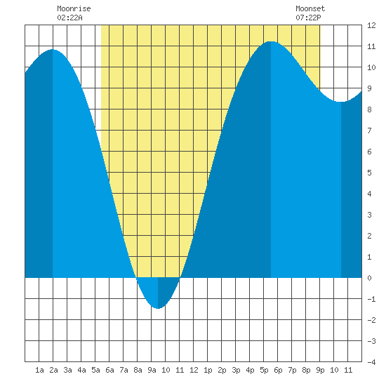 Seabeck tide chart for Friday, July 14, 2023