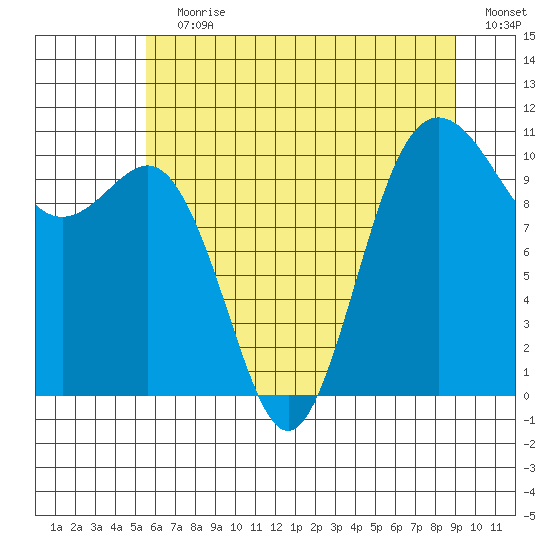 Seabeck tide chart for Wednesday, July 19, 2023