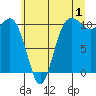 Seabeck tide chart for Saturday, July 1, 2023