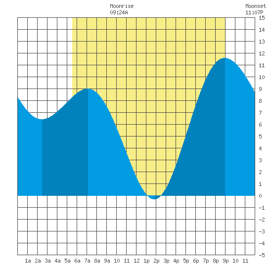 Seabeck tide chart for Friday, July 21, 2023