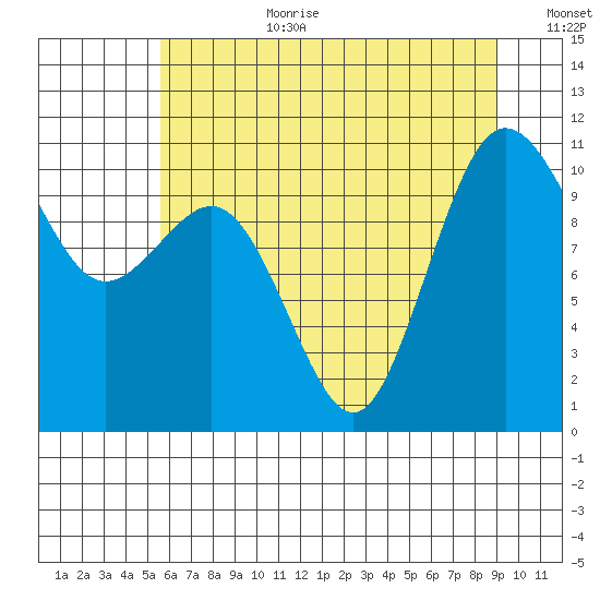 Seabeck tide chart for Saturday, July 22, 2023