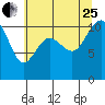 Seabeck tide chart for Tuesday, July 25, 2023