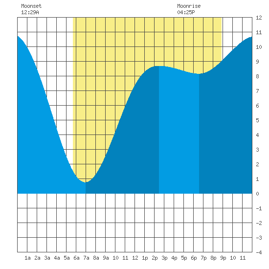 Seabeck tide chart for Thursday, July 27, 2023