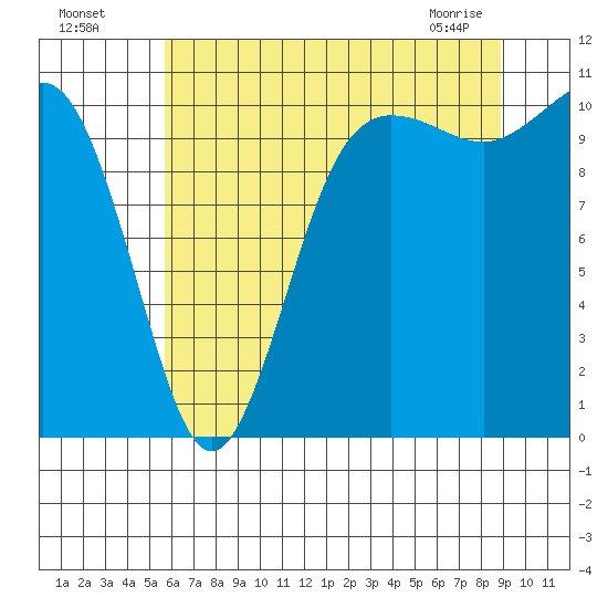 Seabeck tide chart for Friday, July 28, 2023