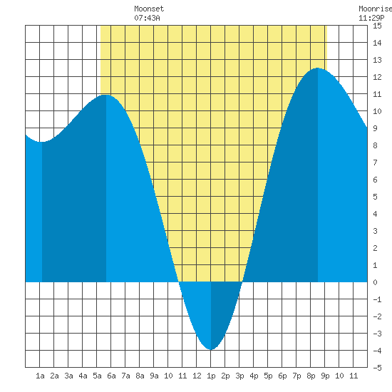 Seabeck tide chart for Wednesday, July 5, 2023