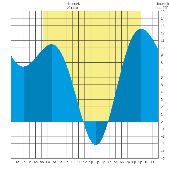 Seabeck tide chart for Thursday, July 6, 2023