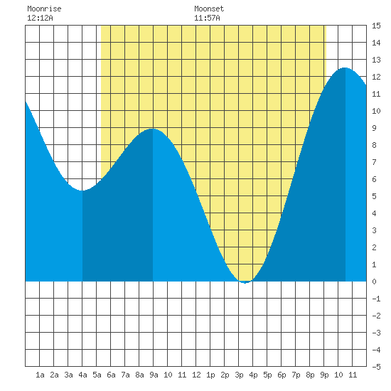 Seabeck tide chart for Saturday, July 8, 2023