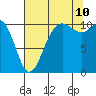 Seabeck tide chart for Thursday, August 10, 2023